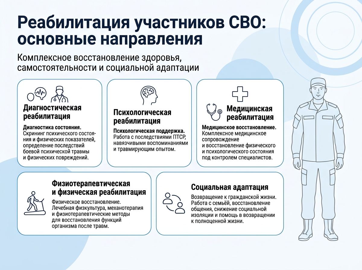 Реабилитация участников СВО в Выборге инфографика